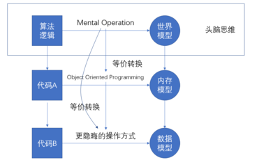 模型化、數(shù)字化與結(jié)構(gòu)化 計(jì)算機(jī)技術(shù)開發(fā)的三大支柱